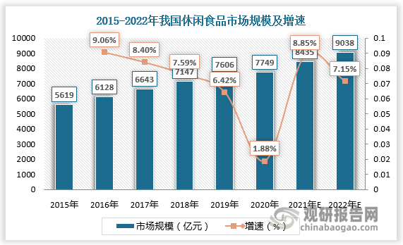 我国辣味休闲食品行业市场规模高速增长