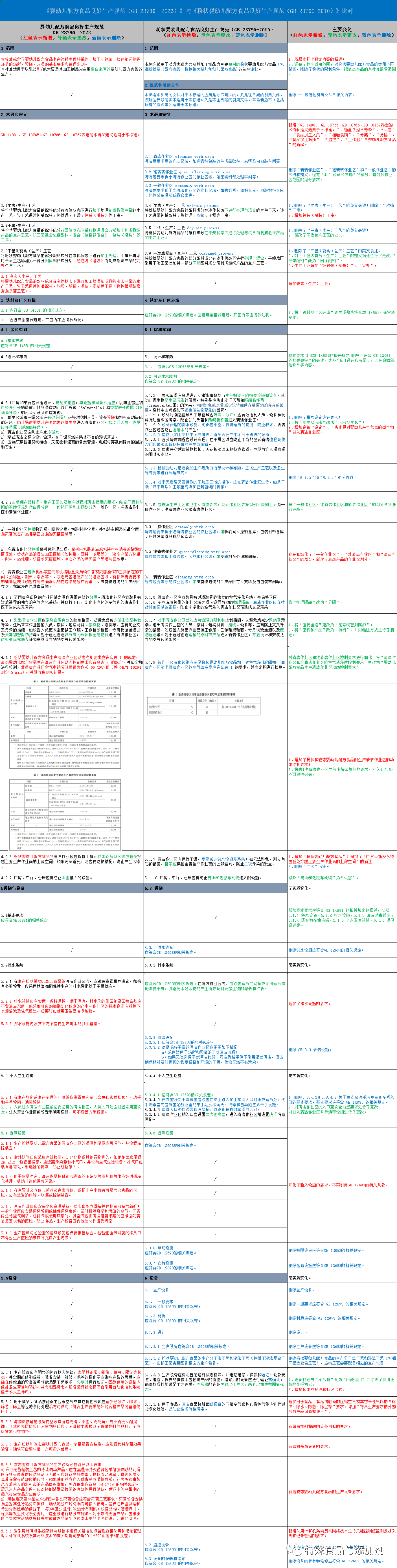 2023版《婴幼儿配方食品良好生产规范》与2010版比对解读
