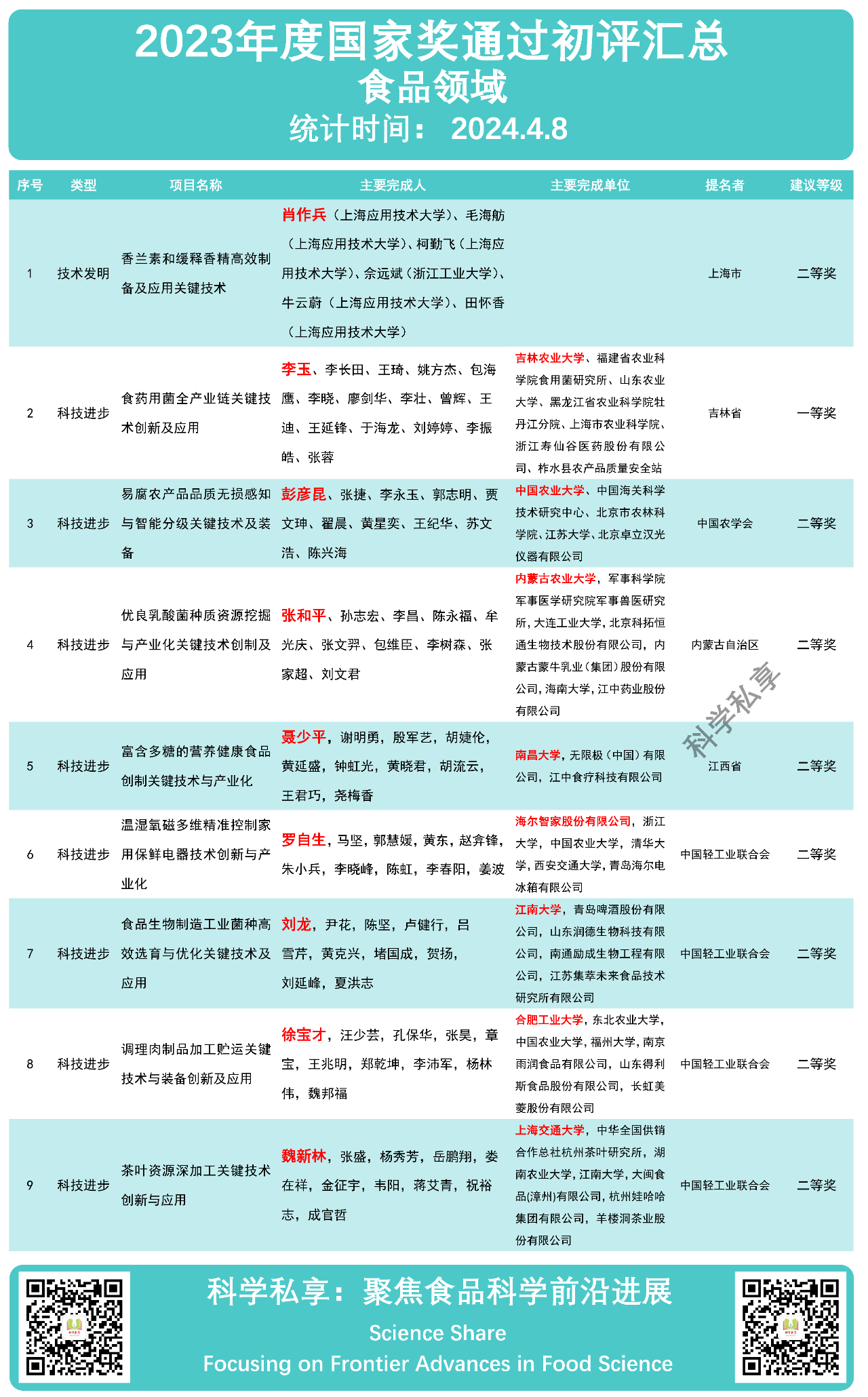 重磅！9项通过初评！23年食品领域国家科技奖独家分析！