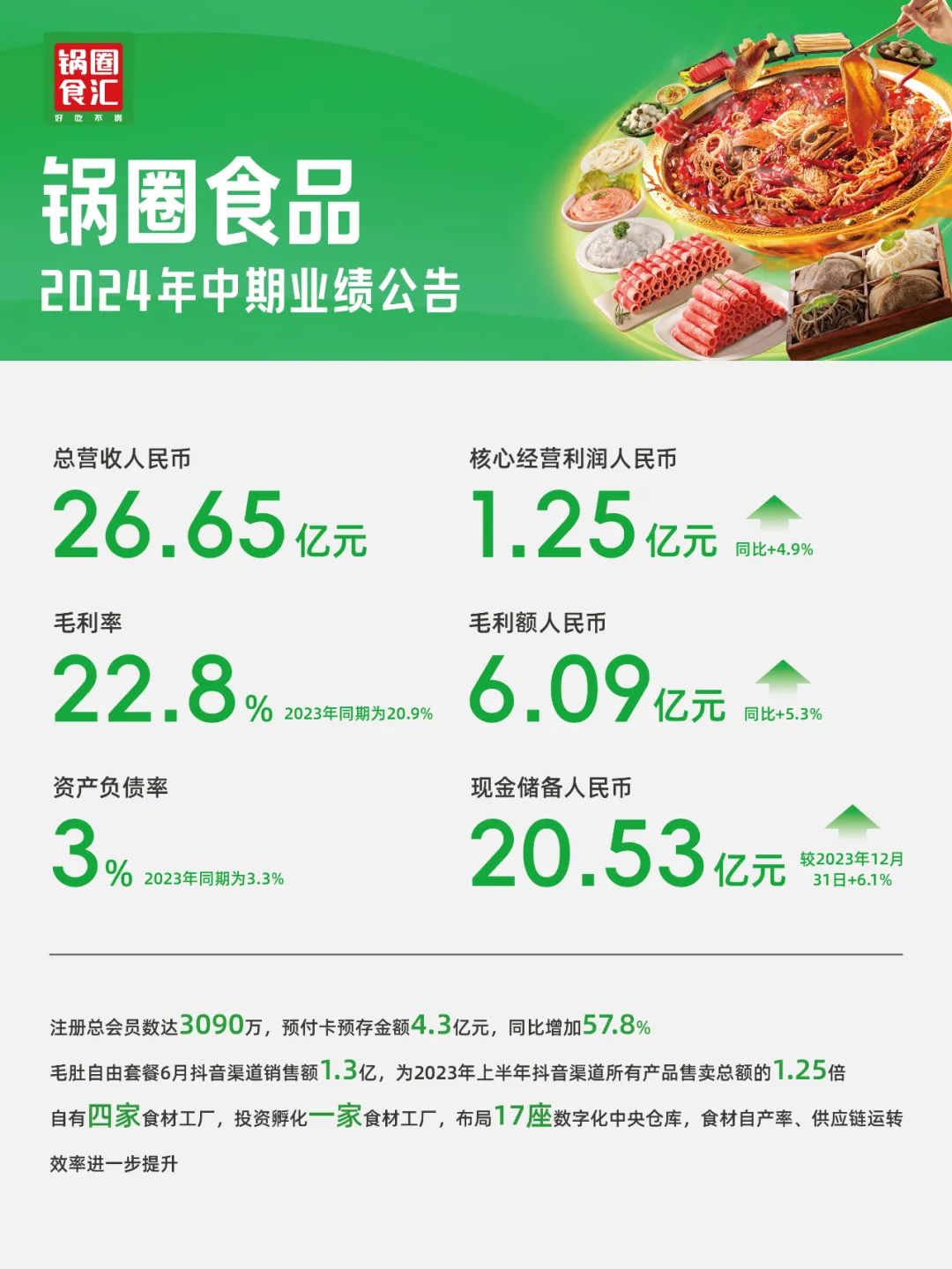 锅圈食品发布2024年中期业绩公告