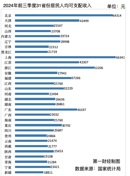 31省份前三季度人均可支配收入公布→